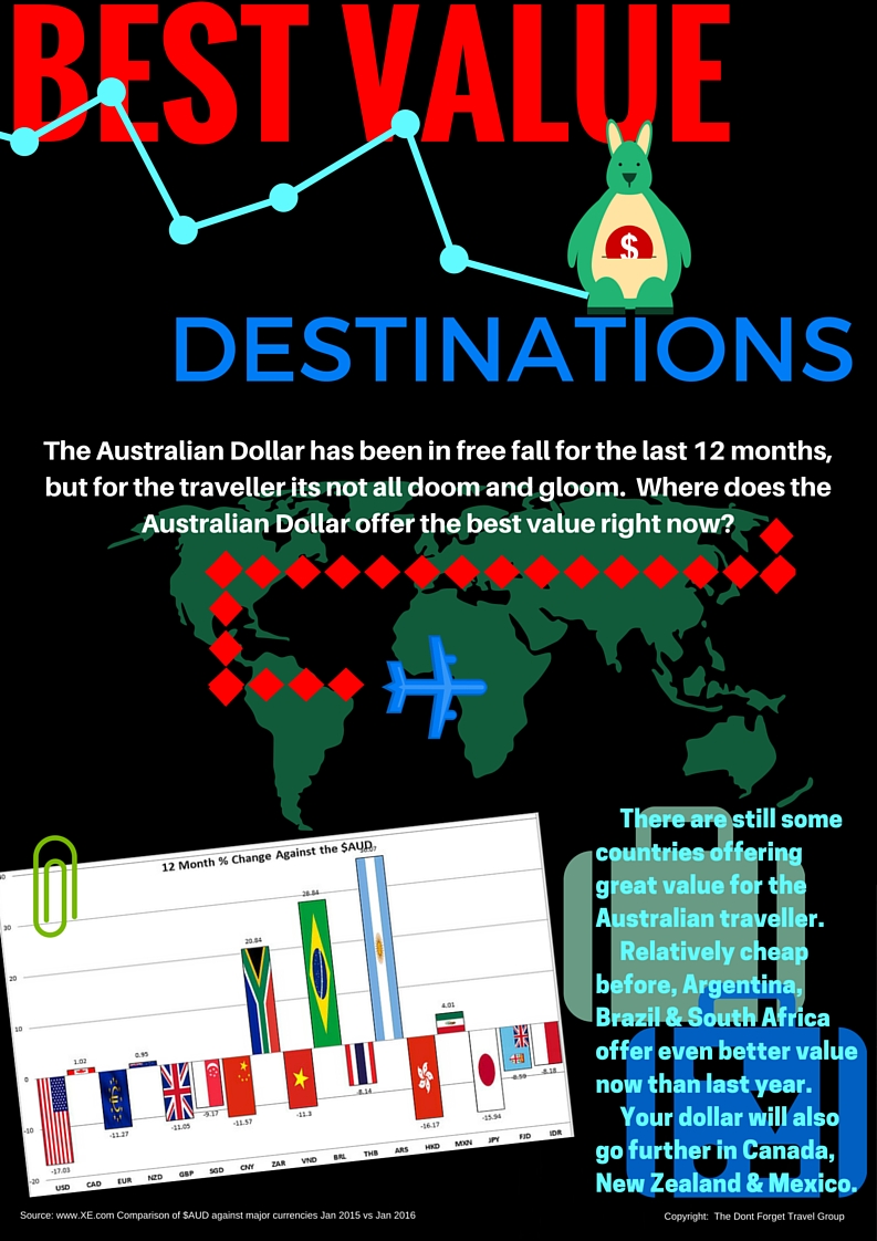 BEST VALUE DESTINATIONS FOR AUSTRALIANS RIGHT NOW.